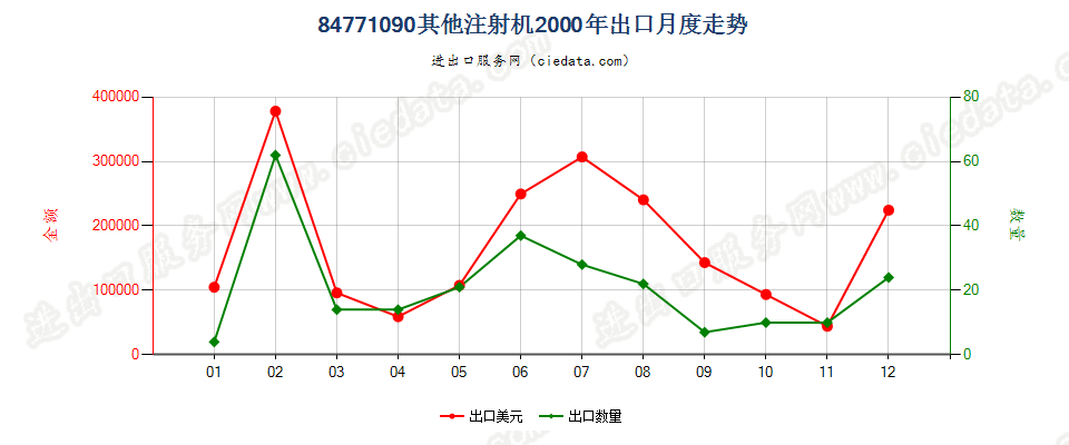 84771090其他注射机出口2000年月度走势图