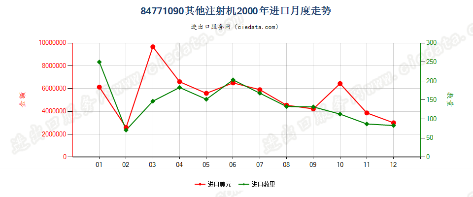 84771090其他注射机进口2000年月度走势图