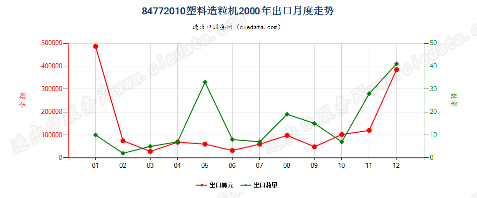 84772010塑料造粒机出口2000年月度走势图