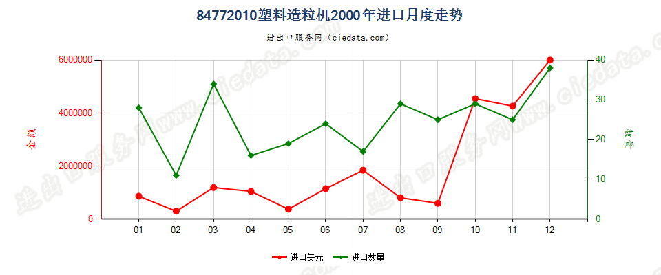 84772010塑料造粒机进口2000年月度走势图