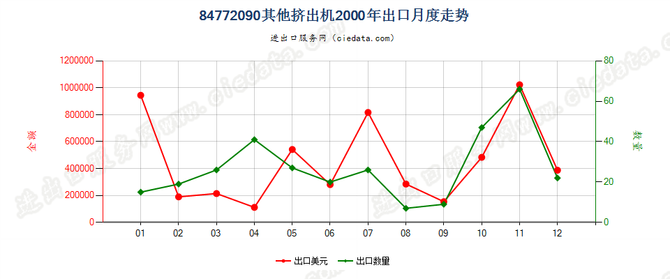 84772090其他挤出机出口2000年月度走势图