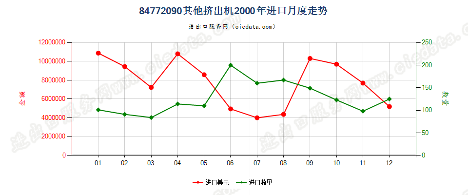 84772090其他挤出机进口2000年月度走势图