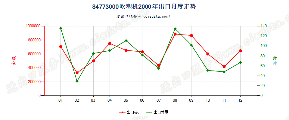 84773000(2011stop)吹塑机出口2000年月度走势图