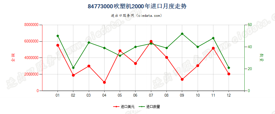 84773000(2011stop)吹塑机进口2000年月度走势图