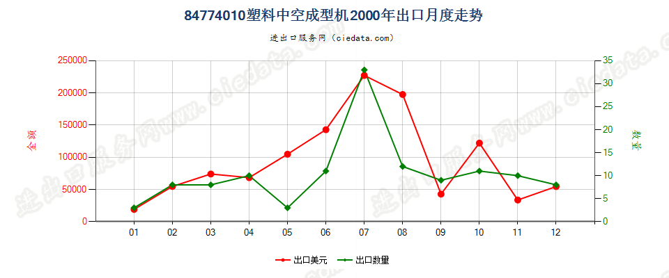 84774010塑料中空成型机出口2000年月度走势图