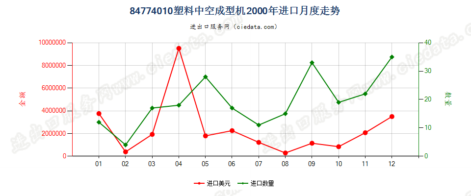 84774010塑料中空成型机进口2000年月度走势图