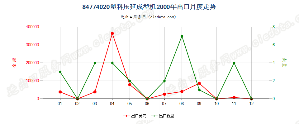 84774020塑料压延成型机出口2000年月度走势图