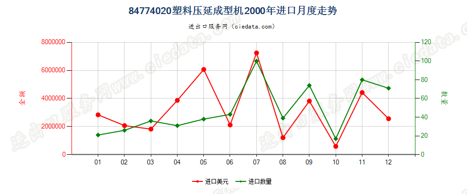 84774020塑料压延成型机进口2000年月度走势图