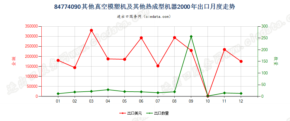 84774090其他真空模塑机及其他热成型机器出口2000年月度走势图