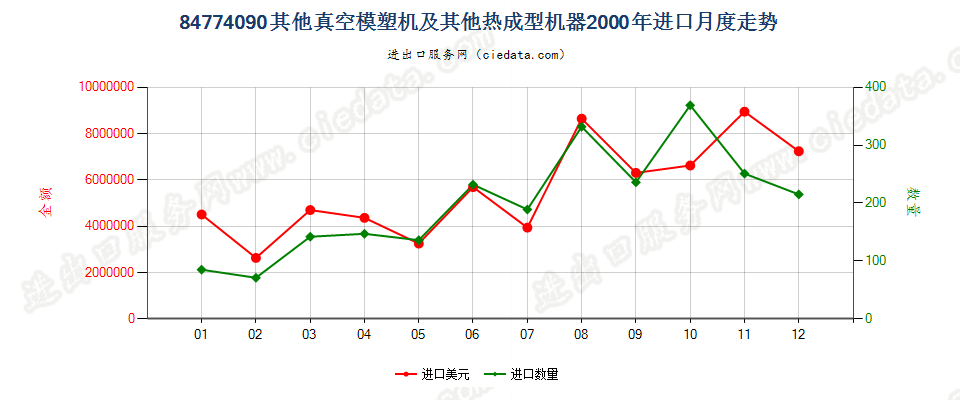 84774090其他真空模塑机及其他热成型机器进口2000年月度走势图