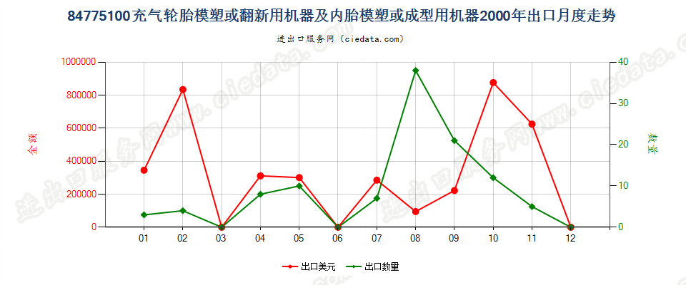 84775100充气轮胎模塑或翻新及内胎模塑或成型机器出口2000年月度走势图