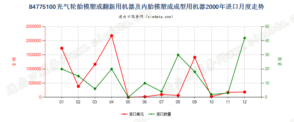 84775100充气轮胎模塑或翻新及内胎模塑或成型机器进口2000年月度走势图