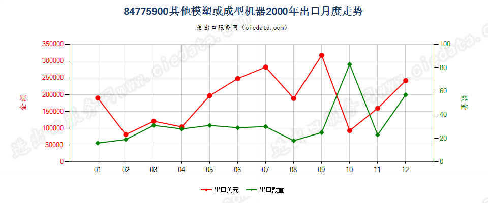 84775900其他模塑或成型机器出口2000年月度走势图