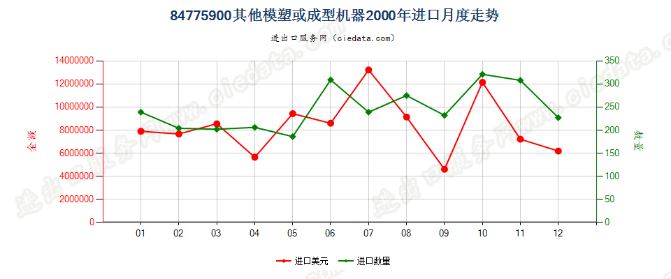 84775900其他模塑或成型机器进口2000年月度走势图