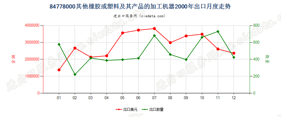 84778000其他橡胶或塑料及其产品的加工机器出口2000年月度走势图