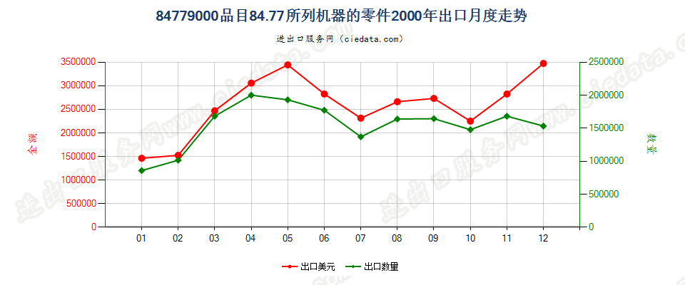 84779000品目8477所列机器的零件出口2000年月度走势图