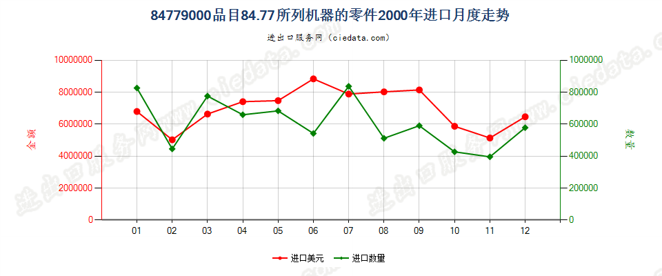 84779000品目8477所列机器的零件进口2000年月度走势图