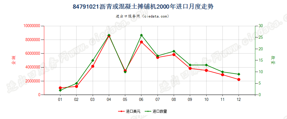 84791021沥青混凝土摊铺机进口2000年月度走势图