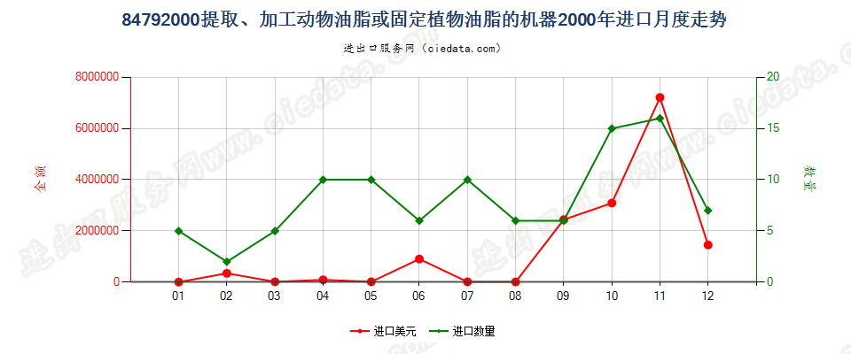 84792000提取、加工动物油脂、植物固定油脂或微生物油脂的机器进口2000年月度走势图