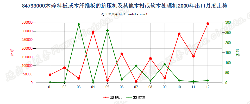 84793000木碎料或木纤维板挤压机等木材、软木处理机出口2000年月度走势图