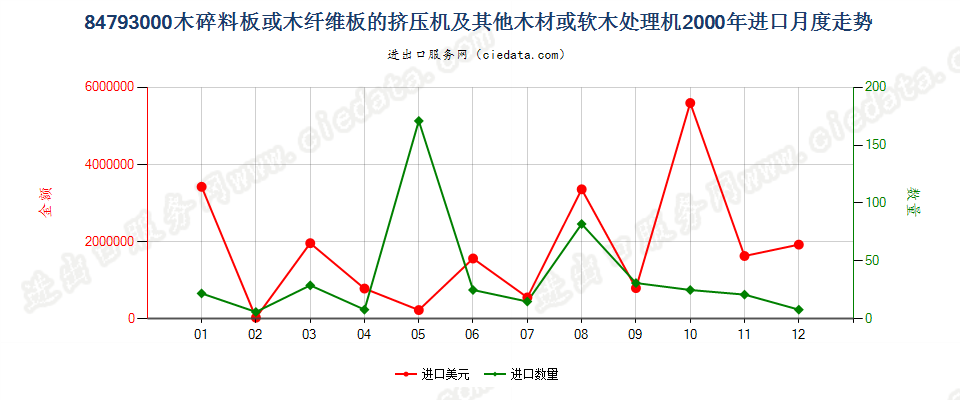 84793000木碎料或木纤维板挤压机等木材、软木处理机进口2000年月度走势图