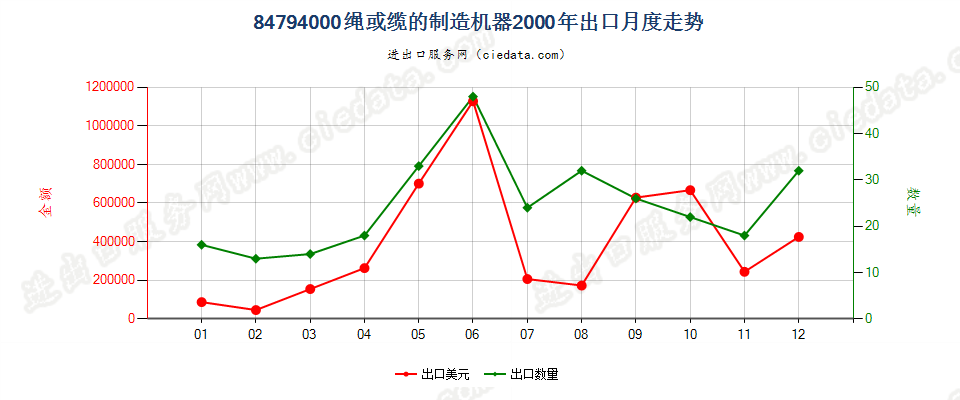 84794000绳或缆的制造机器出口2000年月度走势图