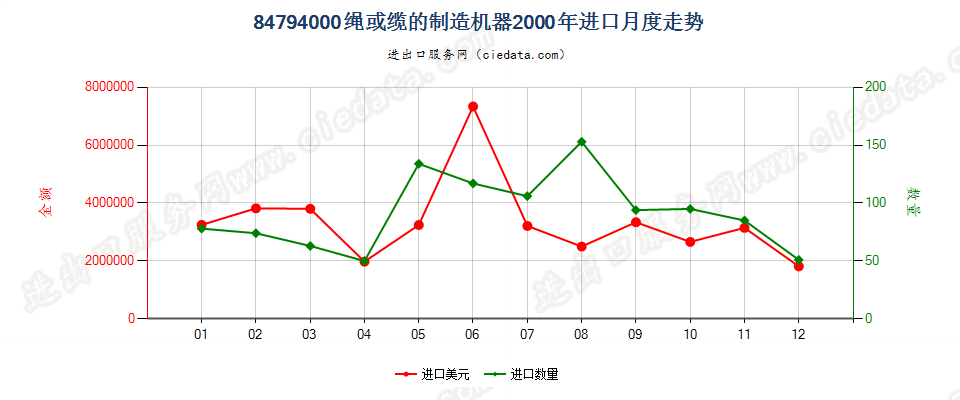 84794000绳或缆的制造机器进口2000年月度走势图