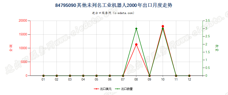 84795090未列名工业机器人出口2000年月度走势图