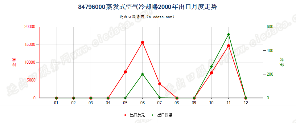 84796000蒸发式空气冷却器出口2000年月度走势图