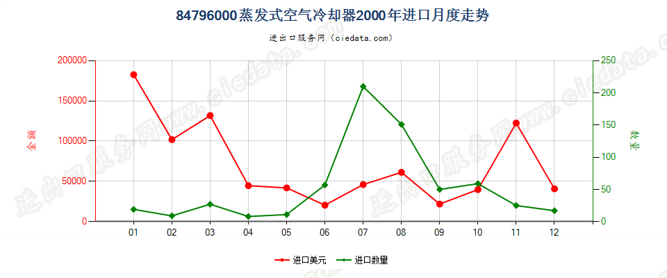 84796000蒸发式空气冷却器进口2000年月度走势图