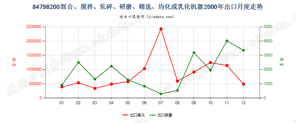 84798200搅混、轧碎、研磨、筛选、均化或乳化机器出口2000年月度走势图