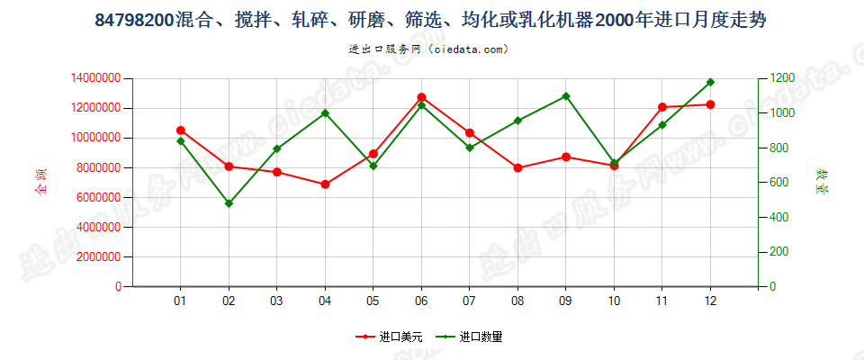 84798200搅混、轧碎、研磨、筛选、均化或乳化机器进口2000年月度走势图