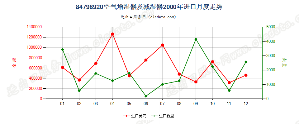 84798920空气增湿器及减湿器进口2000年月度走势图