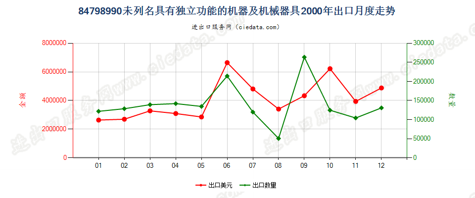 84798990(2009stop)未列名具有独立功能的机器及机械器具出口2000年月度走势图