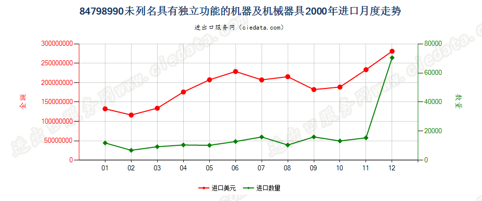 84798990(2009stop)未列名具有独立功能的机器及机械器具进口2000年月度走势图