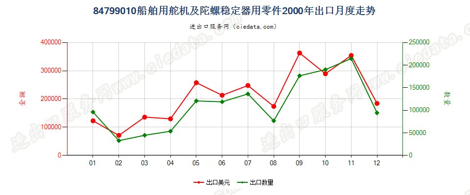 84799010船舶用舵机及陀螺稳定器用零件出口2000年月度走势图