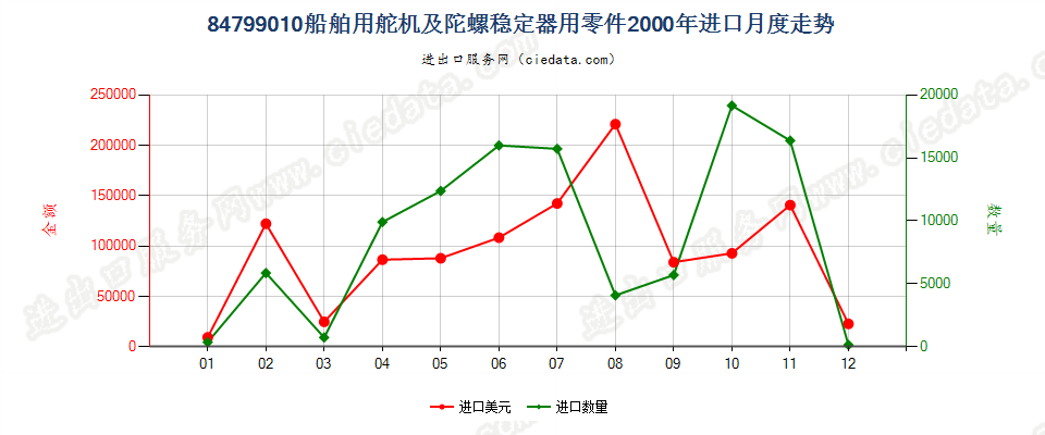 84799010船舶用舵机及陀螺稳定器用零件进口2000年月度走势图