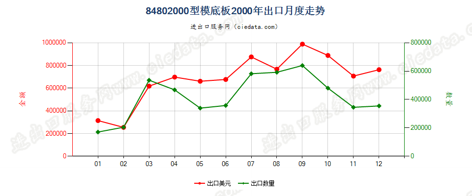 84802000型模底板出口2000年月度走势图