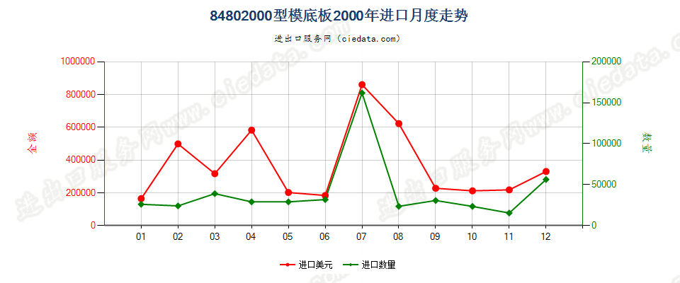 84802000型模底板进口2000年月度走势图