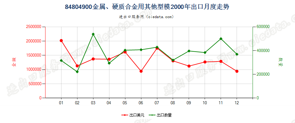 84804900金属、硬质合金用其他型模出口2000年月度走势图