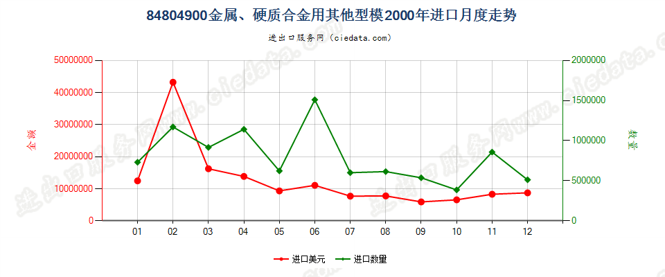 84804900金属、硬质合金用其他型模进口2000年月度走势图