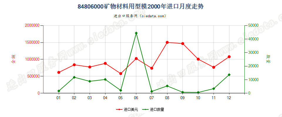 84806000矿物材料用型模进口2000年月度走势图