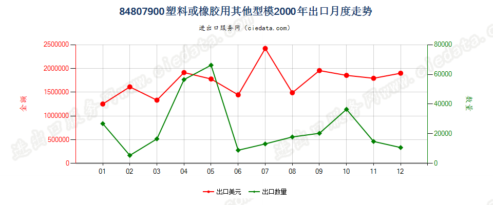 84807900塑料或橡胶用其他型模出口2000年月度走势图