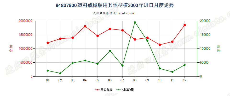 84807900塑料或橡胶用其他型模进口2000年月度走势图