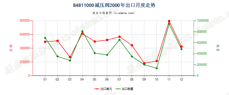 84811000减压阀出口2000年月度走势图