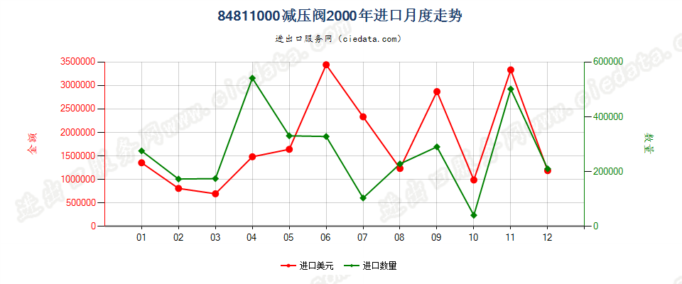 84811000减压阀进口2000年月度走势图