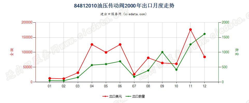 84812010油压传动阀出口2000年月度走势图