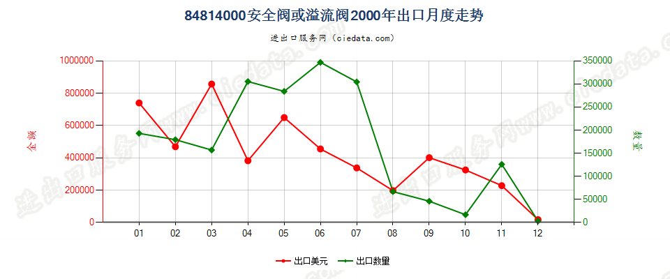 84814000安全阀或溢流阀出口2000年月度走势图