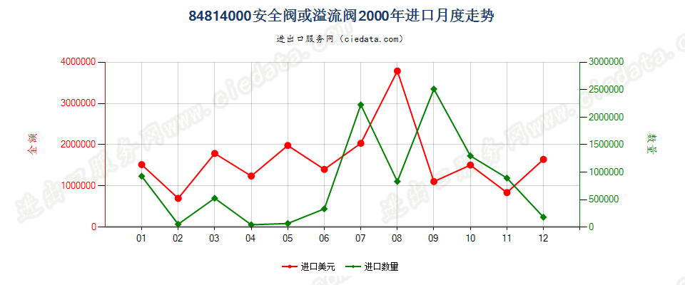 84814000安全阀或溢流阀进口2000年月度走势图