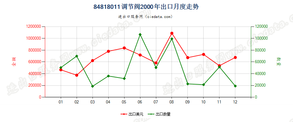 84818011出口2000年月度走势图